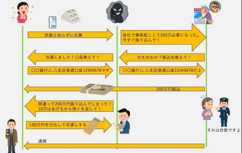 インスタのお金配りが危ない理由！目的と仕組み・本当に当たるのか